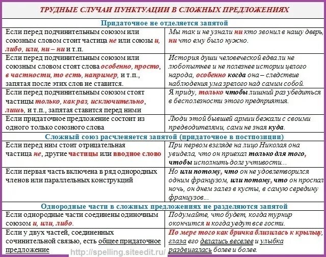 Установите соответствие пунктуационные правила. Правила запятых в русском языке таблица. запятые в русском языке все правила таблица. запятые в русском языке таблица. правила постановки запятых в русском языке таблица.