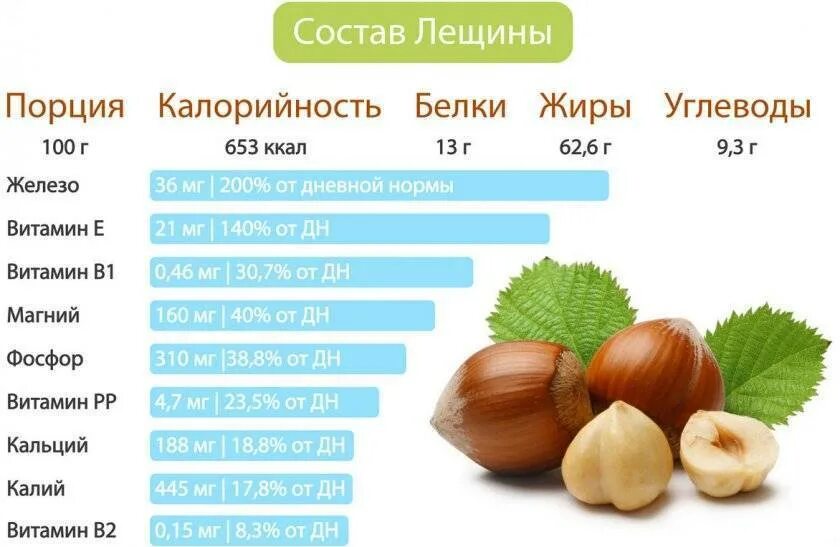 Сколько миндаля в 100 калориях. 100 гр фундука калорийность. орехи 100г бжу. фундук орехи ккал на 100 грамм.