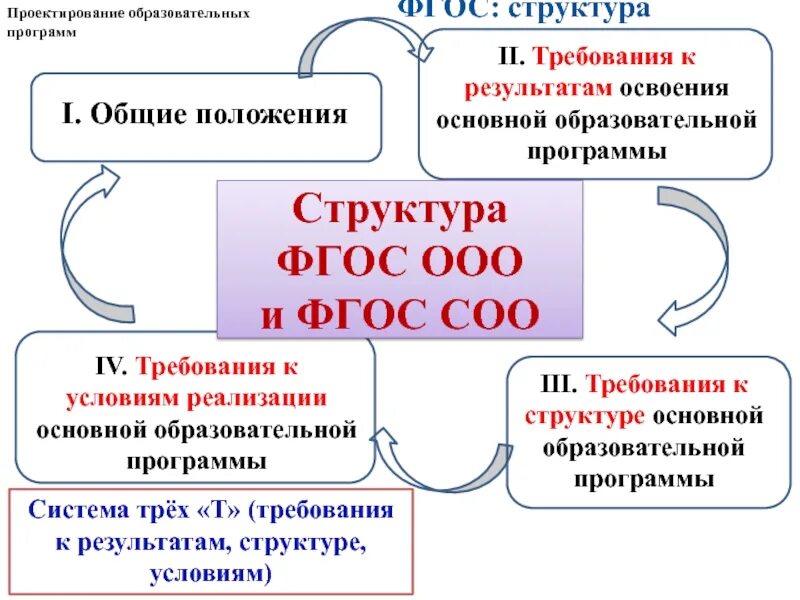 Организация образовательной деятельности по ооп. Фгос общего образования структура, содержание ключевые особенности. фгос ооо требования к структуре ооп ооо. структура фгос ооо и фгос соо.. структура и содержание фгос ооо кратко.