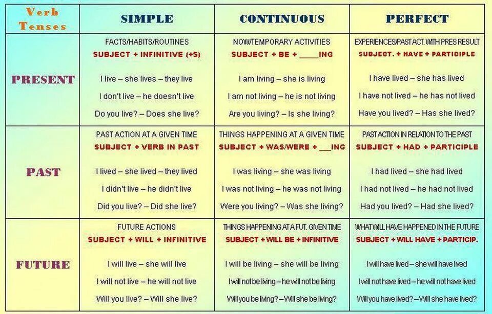 1 the perfect tense forms. Tenses in English Grammar таблица. Времена past Tenses в английском таблица. English verb Active Tenses таблица. Tenses в английском языке таблица.