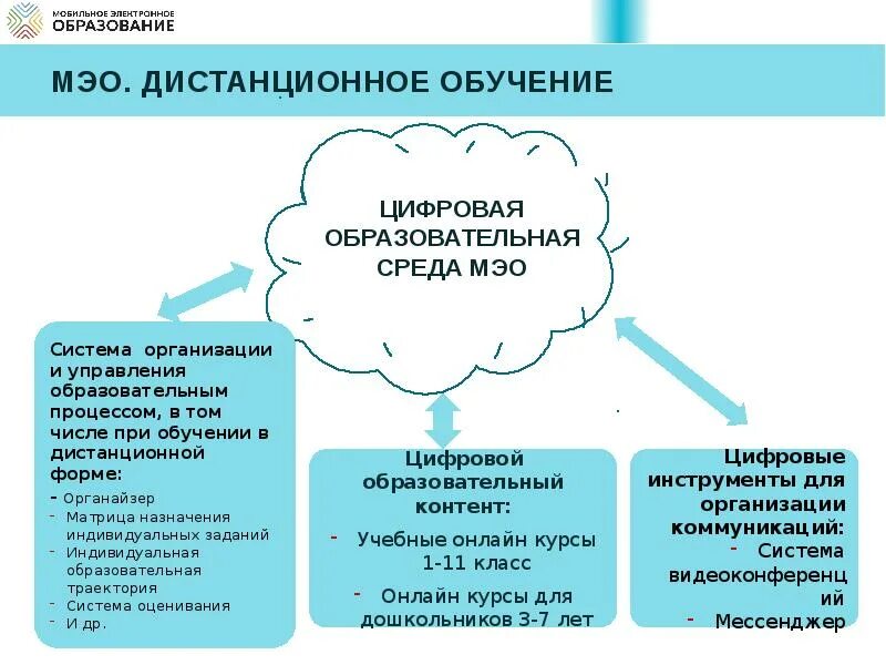 Мэо электронная образования. МЭО цифровая образовательная среда. Среда МЭО схемы. МЭО образование задания. Проекты компании МЭО.