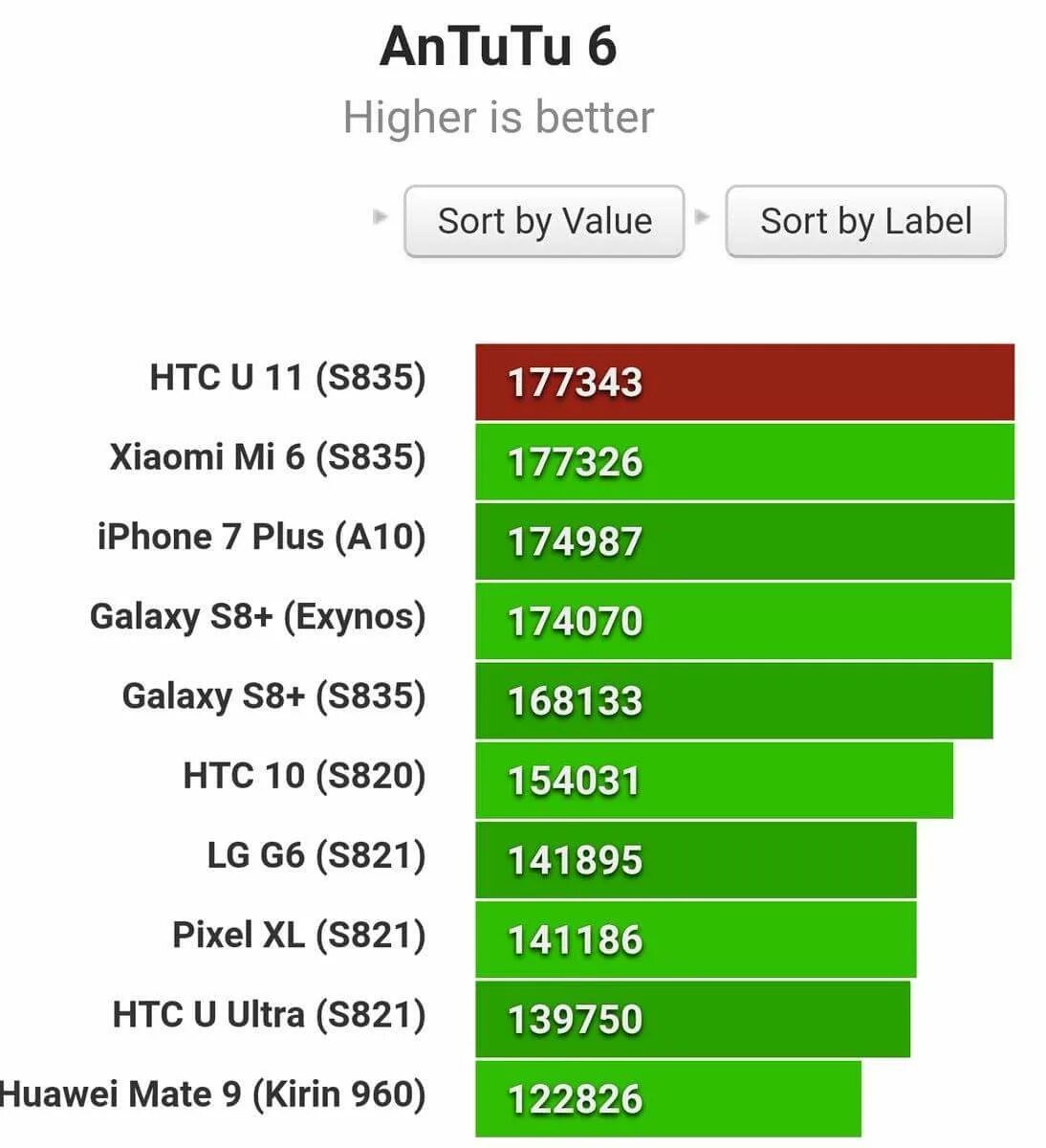 Xiaomi mi 9t pro 64gb антуту. Xiaomi 12s ultra 12 antutu. смартфон xiaomi 12 антуту. Redmi note 10 antutu. Redmi note 9s антуту.
