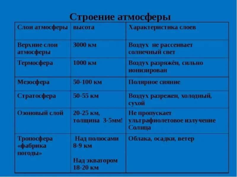 Характеристика слоев атмосферы таблица. Слои атмосферы и их характеристика таблица. Основные слои атмосферы и их характеристики таблица. Строение атмосферы характеристика слоев.