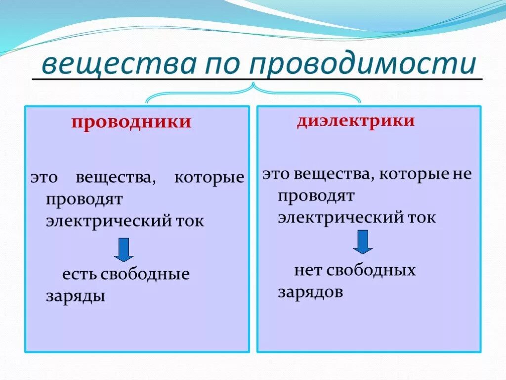 Таблица проводники проводники диэлектрики. Классификация материала диэлектрик проводник. Проводники и диэлектрики электрического тока. Проводники и диэлектрики непроводники. Проводники и диэлектрики кратко