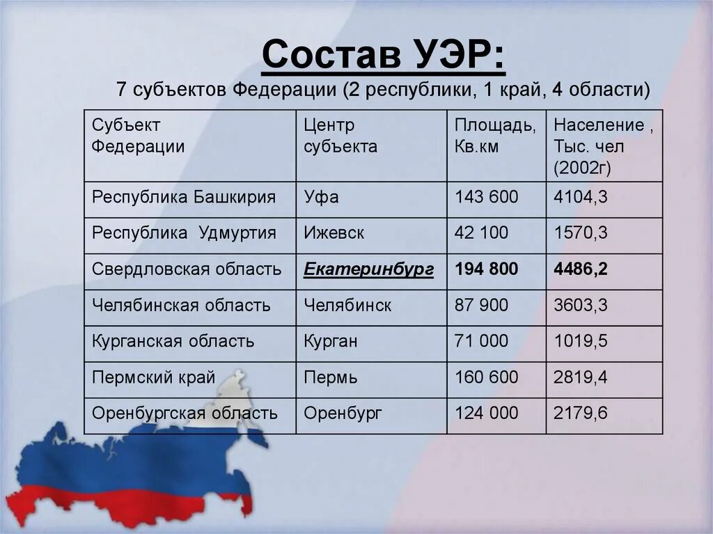 Состав Уэр субъектов Федерации ( 2 Республики ,1 край,4 области). Население Урала экономического района. Уральский экономический район 9 класс. Население Уральского экономического.