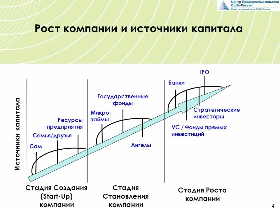 Стадия роста предприятия. Этапы роста компании. Фазы роста организации. Этап роста организации.