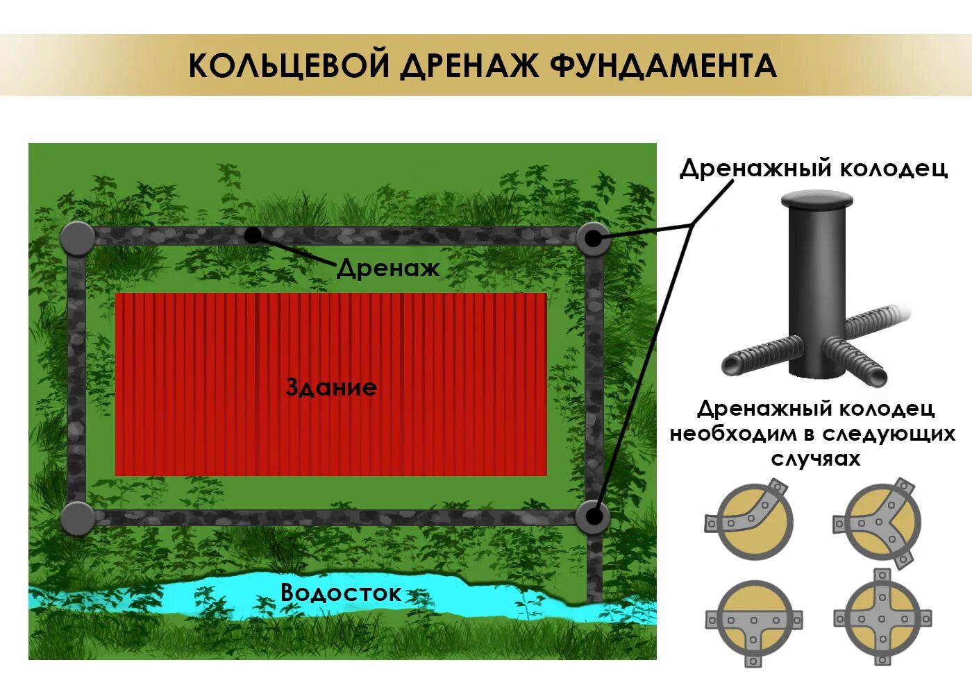 Кольцевой дренаж. Кольцевой дренаж фундамента схема. кольцевой дренаж фундамента. кольцевой пристенный дренаж. пристенный дренажный колодец.