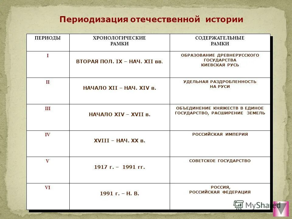 История древней руси периоды. Периодизация Отечественной истории. Периоды истории Руси. Периодизация истории таблица. Этапы периодизации истории России.