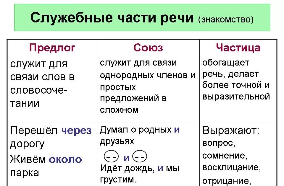 Тест предлог союз. Служебные части речи предлоги союзы частицы. служебные части предлог союз частица. служебные части речи в русском языке 4 класс. русский язык 5 класс служебные части речи правило.