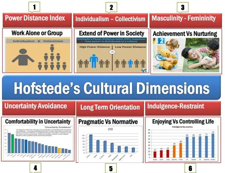 Dimension theory. 6 dimensions hofstede. hofstede theory of cultural dimensions. hofstede s cultural dimensions. geert hofstede dimensions.