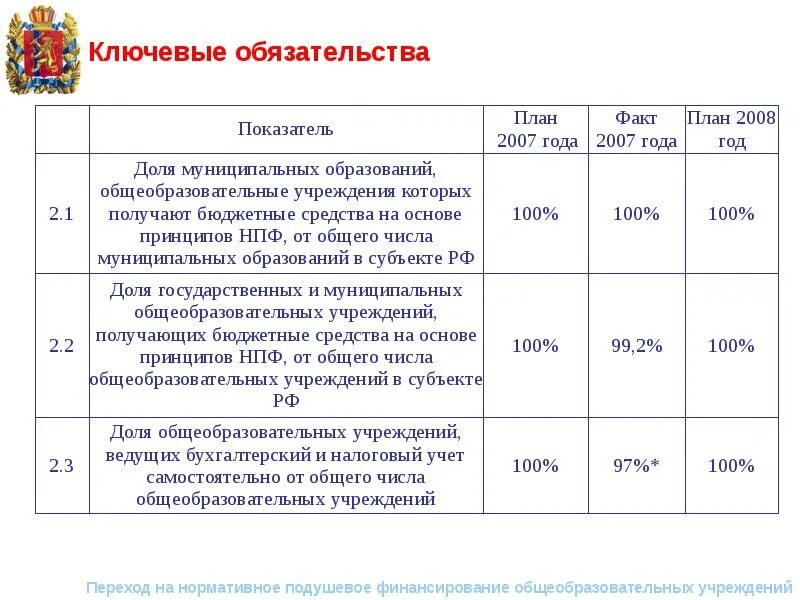 Презентация по переходу на норматив подушевого финансирования. Нормативно-подушевое финансирование образовательных организаций. Размер финансирование общеобразовательных. Итоги модернизации 1997 -2008 года. Нормативы бюджетное учреждение