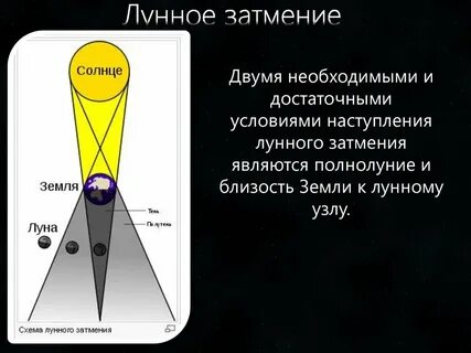 Солнечный условие