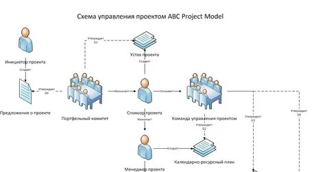 Модель проектного управления