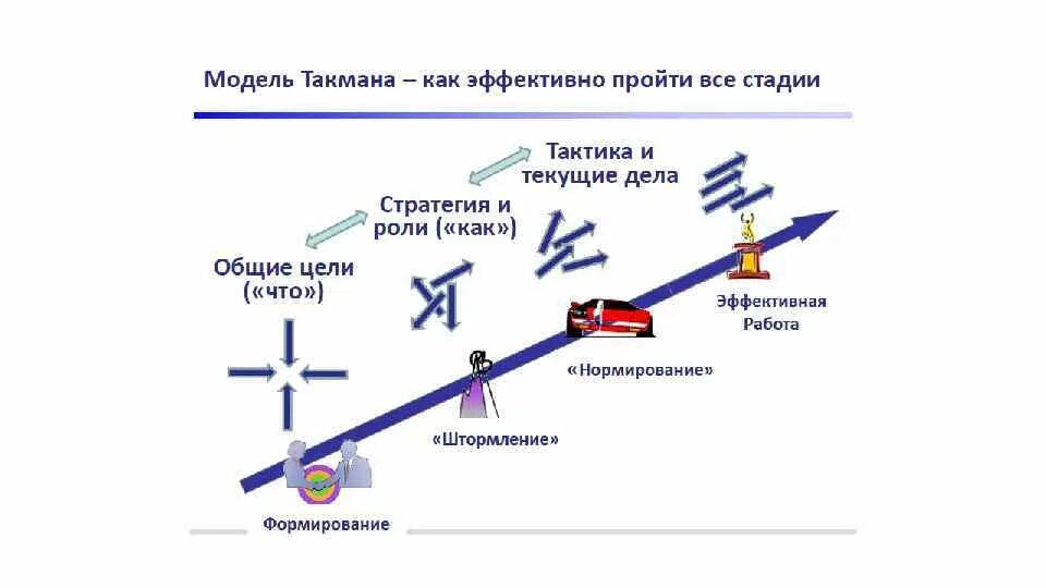 Модели развития команды брюса такмана. Модель развития команды проекта Брюса Такмана состоит из. Брюс Такман стадии развития команды. Модель Брюса Такмана.  Стадии развития группы Брюса Такмана.