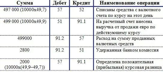 52 Счет бухгалтерского учета проводки. Проводки по валютному счета бухгалтерского учета. Покупка иностранной валюты проводки. Бухгалтерский учет валютных операций проводки.