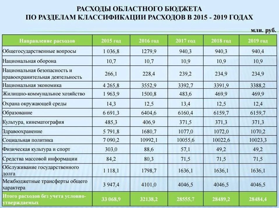 Количество бюджетных учреждений. Бюджет Тюменской области 2022. Анализ расходов федерального бюджета. Основные расходы бюджета. Расходы бюджета России.