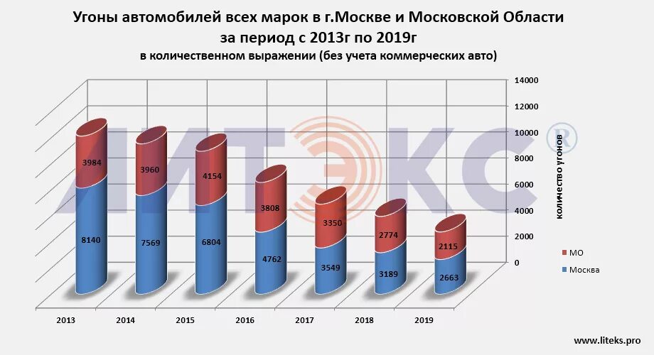 Статистика угона автомобилей. Статистика угонов авто. Статистика угонов автомобилей в Москве. Статистика угона машин по годам. Главных героев украла статистика 31