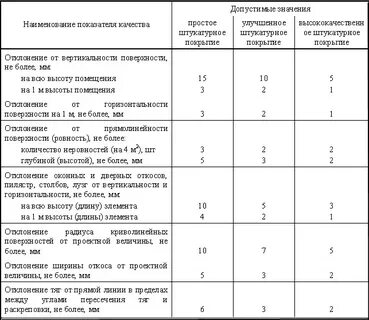 Отклонение по нормам времени