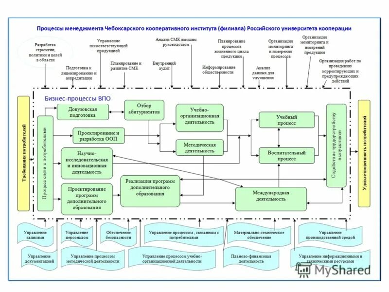 Карта смк. Схема взаимодействия процессов СМК. Блок-схема управления СМК на предприятии. Блок-схема процесса менеджмента СМК. Блок схема процесса СМК.