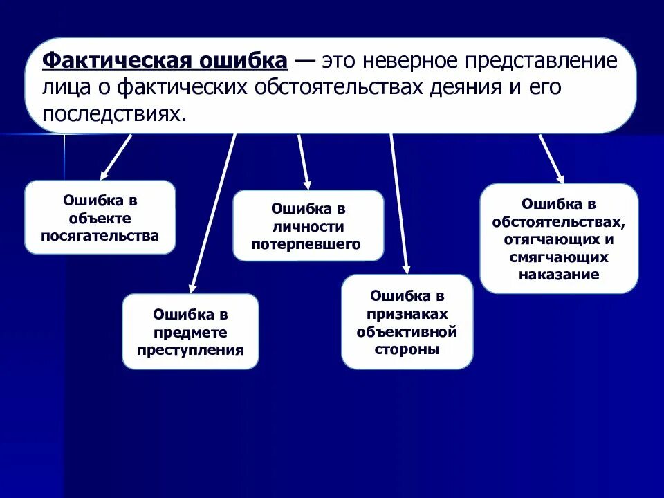 Ошибки в преступлении. Ошибка в субъективной стороне преступления. ошибки в субъективной стороне. объективные признаки личности. фактическая ошибка в деянии и фактическая ошибка в личности.