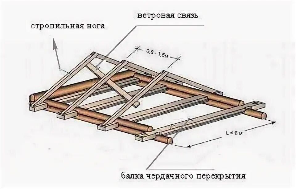 Распорная стропильная система. Крыша ветровые связи. Ветровые связи. Ветровые связи. Ветровые связи в стропильной системе.