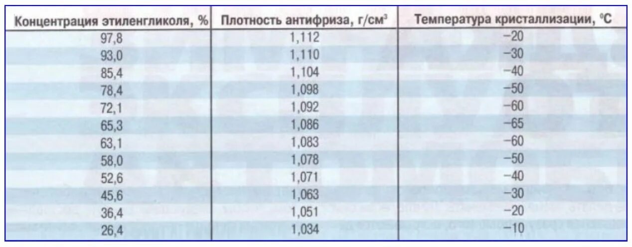 Как проверить плотность антифриза. Плотность раствора этиленгликоля при температуре. плотность антифриза таблица. плотность антифриза g12 таблица. плотность концентрата антифриза таблица.