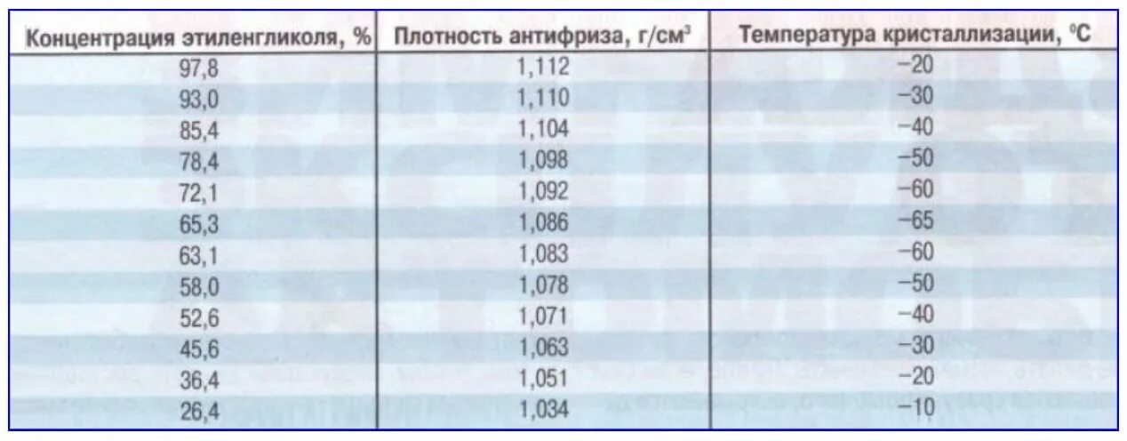 Как определить температуру воды для смеси. Этиленгликоль таблица плотности и температуры. Плотность раствора этиленгликоля от температуры. Таблица плотности пропиленгликоля. Этиленгликоль 40 плотность кг/м3.