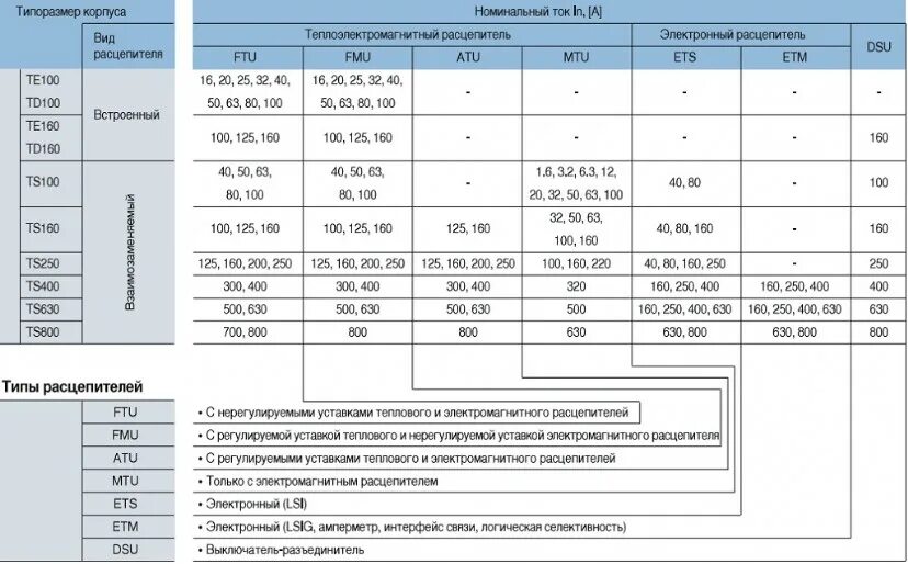 Ток срабатывания расцепителя автоматического выключателя. Ток электромагнитного расцепителя автоматического выключателя. Автоматический выключатель 400а ток электромагнитного расцепителя. Номинальный ток теплового расцепителя автоматического выключателя. Ток кз автоматических выключателей