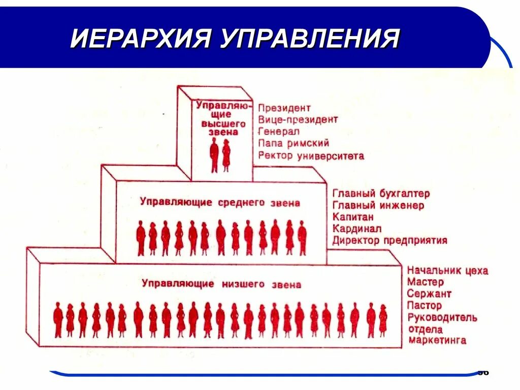 Соблюдение иерархии