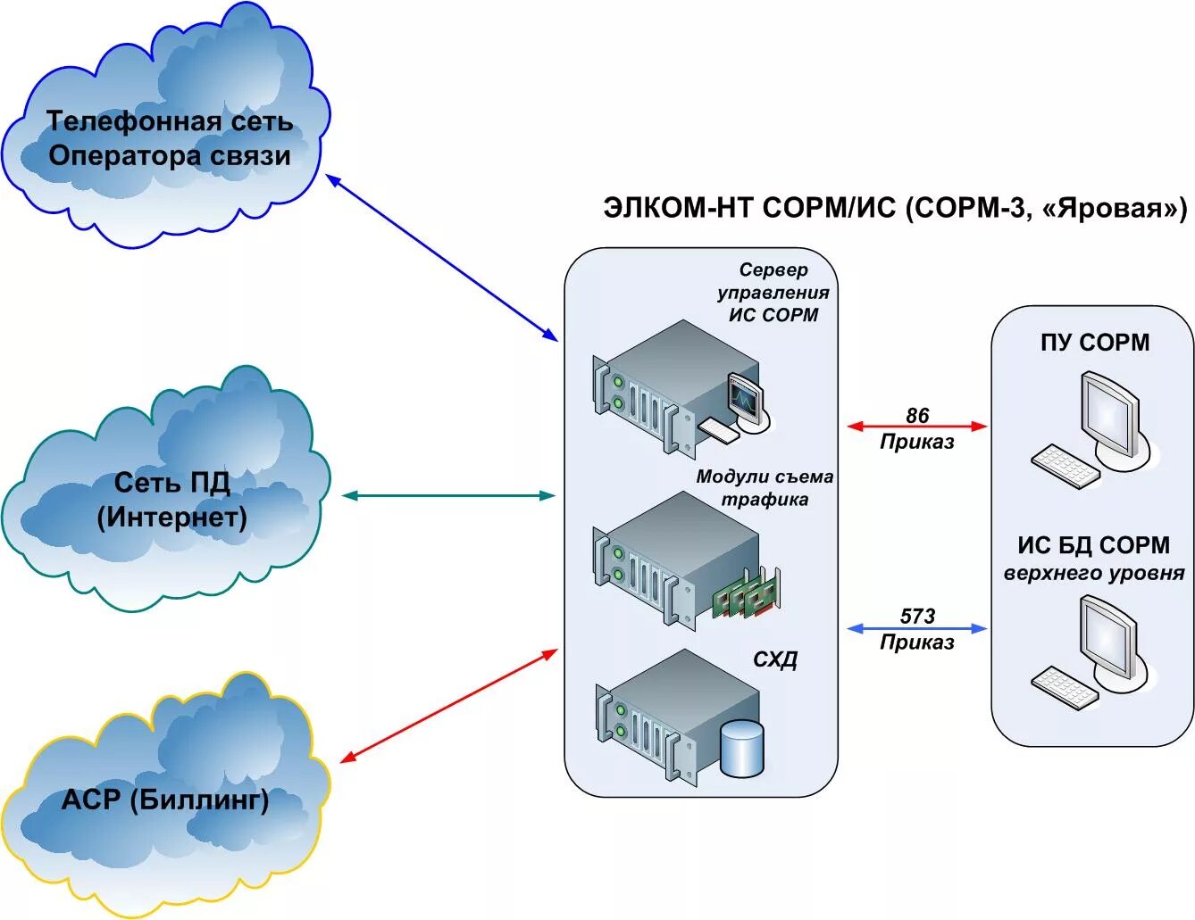 Управление оператором связи