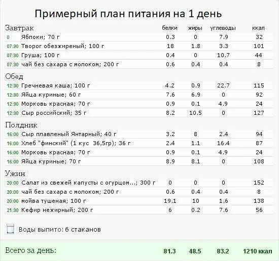 Рацион питания для сжигания жира. Рацион питания для похудения мужчин при тренировках. Рацион питания для сушки таблица. Рацион питания для набирания мышечной массы. Упражнения после приема пищи