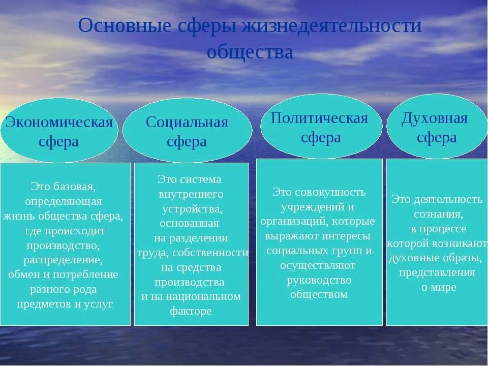 Как влияет на политическую жизнь. Структура экономической сферы общества. Сферы жизнедеятельности общества. Основные сферы жизнедеятельности общества. Сферы жизнедеятельности общества экономическая.