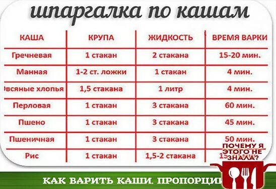 900 г риса сколько воды. Шпаргалка для каш. Пропорции каш. Как варить крупы пропорции. Таблица пропорций круп и воды при варке каш.