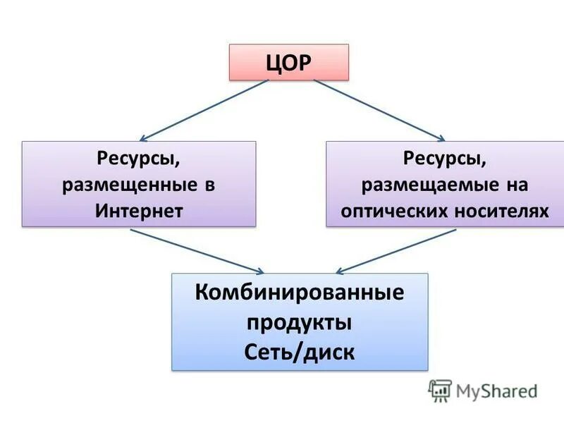 Сетевые удаленные документы в библиотеке что это. Размещение информации. Ресурсы размещения информации. Размещение ресурсов. Урок формирования новых знаний, тип урока.