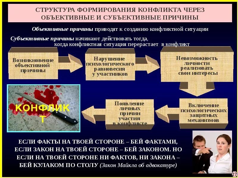 Возникновение социального конфликта. Объективные и субъективные факторы конфликта. структура развития конфликта. объективные факторы возникновения конфликтов. объективные и субъективные факторы возникновения конфликтов.