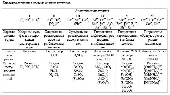 Кислотно щелочная схема анализа. Кислотно-щелочная классификация катионов. Кислотно основная схема анализа катионов. Кислотно щелочная система анализа катионов.