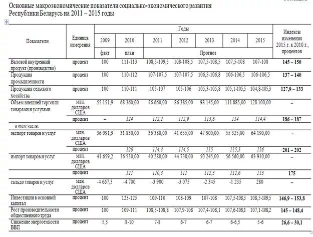 Показатели рб. Инфляция белорусского рубля. Показатели рб. Показатели экономики беларуси. Показатели деятельности страховых организаций.