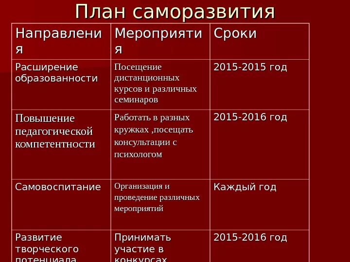 Какие ваши профессиональные планы. План саморазвития образец. Составление программы саморазвития. Составить план по саморазвитию. Индивидуальный план саморазвития.