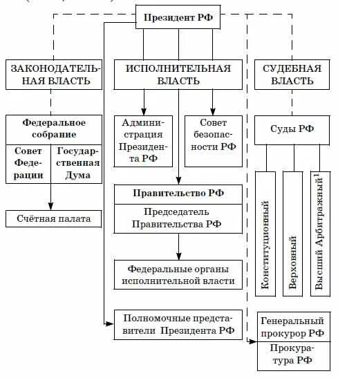 Система органов государственной власти и управления. Высшие органы государственной власти и управления рф (с конца 1993 г.). схема высших органов государственной власти и управления рф. схема органов власти рф по конституции 1993. схема высших органов гос власти рф.