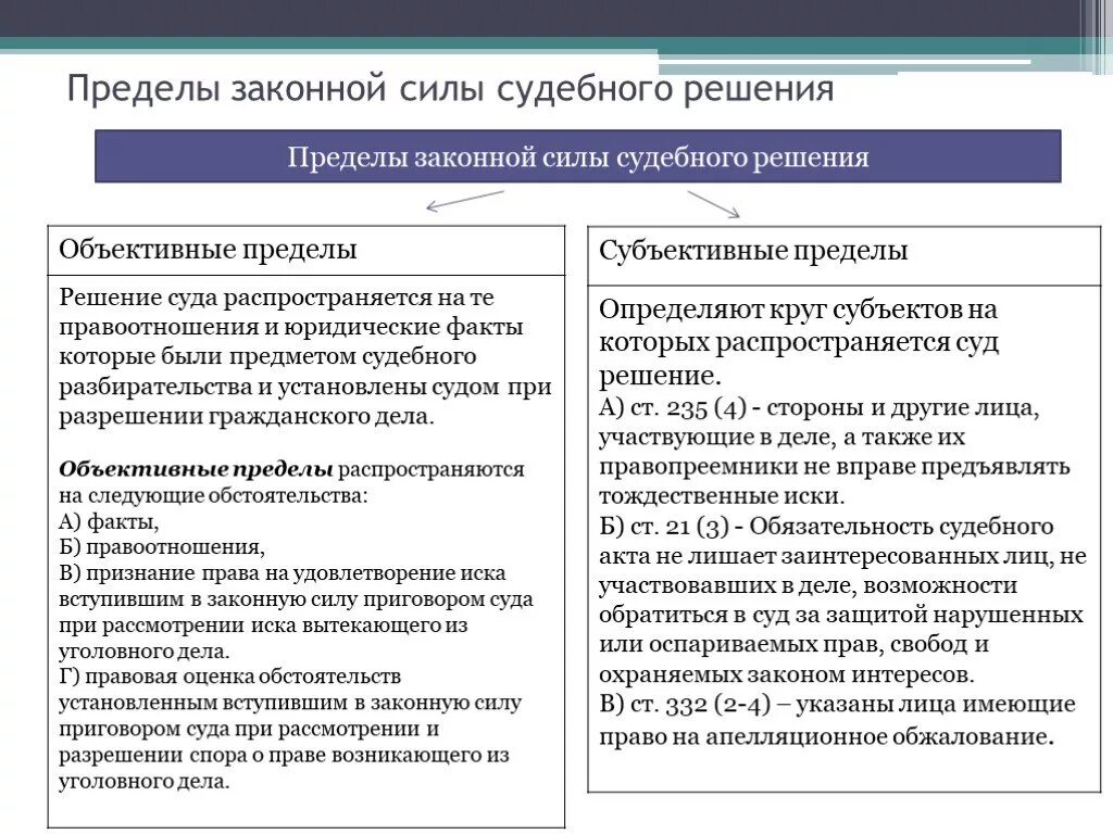 Пределы законной силы судебного решения в гражданском процессе. Объективные и субъективные пределы законной силы судебного решения. Правовые последствия вступления в законную силу судебного решения. Судебное решение законная сила судебного решения. Правовые последствия решений судов