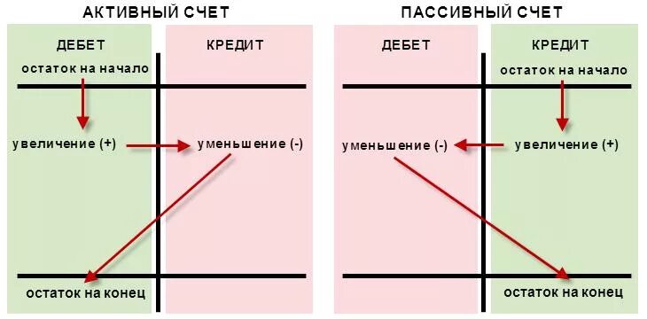 Что значит остаток на счете. Как понять дебет и кредит в бухучете. Счета бухгалтерского учета дебет кредит. Активные счета бухгалтерского учета по дебету. Дебет и кредит активные и пассивные счета.