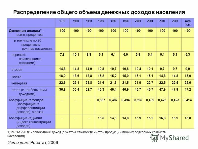 В период с 15 по 20. Распределение доходов населения. Доходы населения таблица. Доходы по 20-процентным группам населения. Распределение денежных доходов.