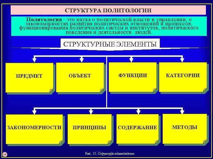 Способы функционирование политической системы. Структура политической науки. структурные элементы политологии. структура дисциплины «политология». структура политической науки (политологии)..