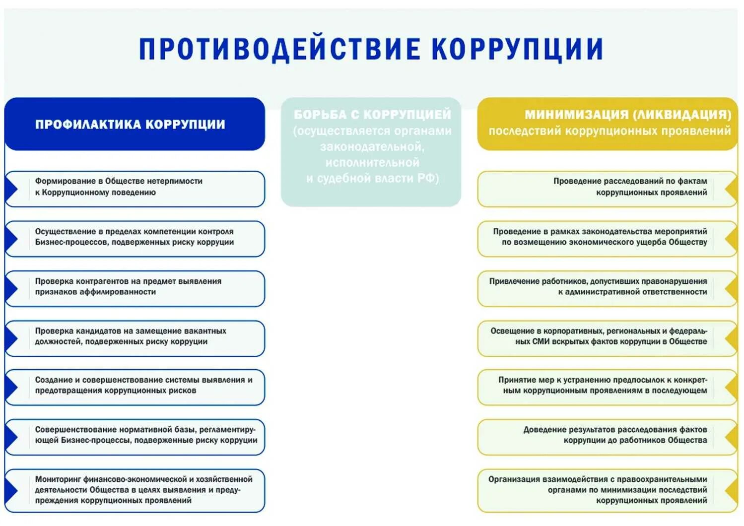 Дополнительную информация об организациях. Механизмы предупреждения коррупции. Методы и способы предотвращения коррупционных правонарушений. Профилактические меры борьбы с коррупцией. Меры профилактики коррупции в РФ.