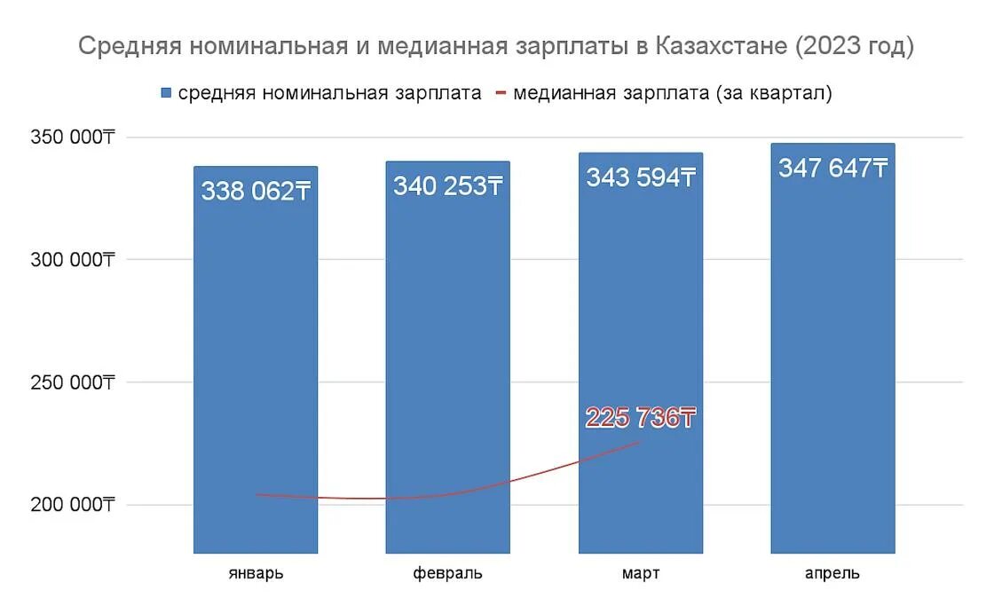 Средняя ЗП Казахстан 2023. Средняя зарплата в Казахстане. Средняя медианная зарплата в Казахстане 2023. Средняя зарплата в России 2023. Фонды изменения 2023