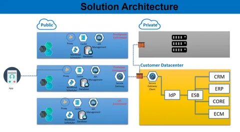Solution architect