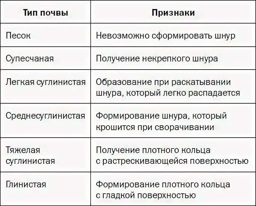 Самые распространенные типы почв