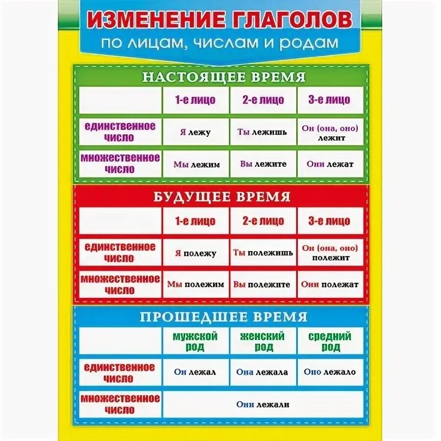 Изменение глаголов. Изменение глаголов по родам и числам. Изменение глаголов по лицам и числам. Изменение глаголов по лицам и родам. Глагол по числам изменяется или не изменяется