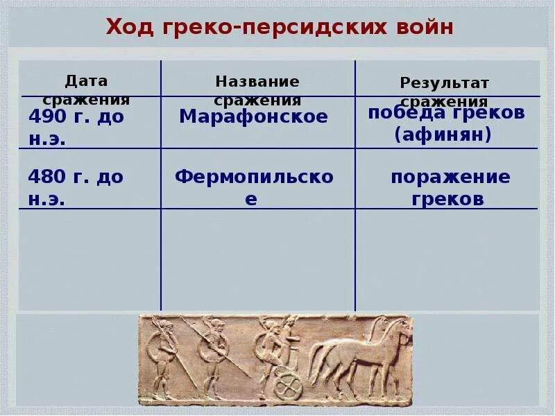 История 5 класс тест марафонская битва. Таблица по истории 5 класс сражения греко персидских войн. Таблица греко персидские войны таблица 5. Греко-персидские войны 5. Таблица по истории 5 класс ход греко -персидских войн.