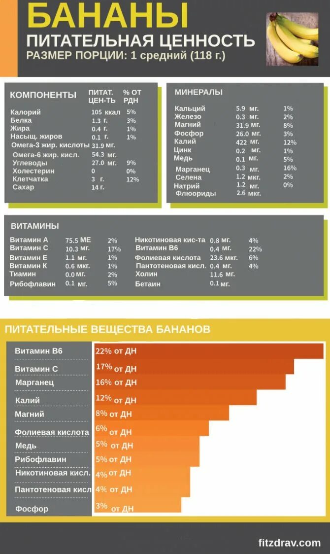 Сколько белков в 1 банане. Банан пищевая ценность в 100г. Банан калорийность на 100 грамм витаминов. Витамины в банане на 100 грамм. Пищевая ценность банана на 100 грамм.